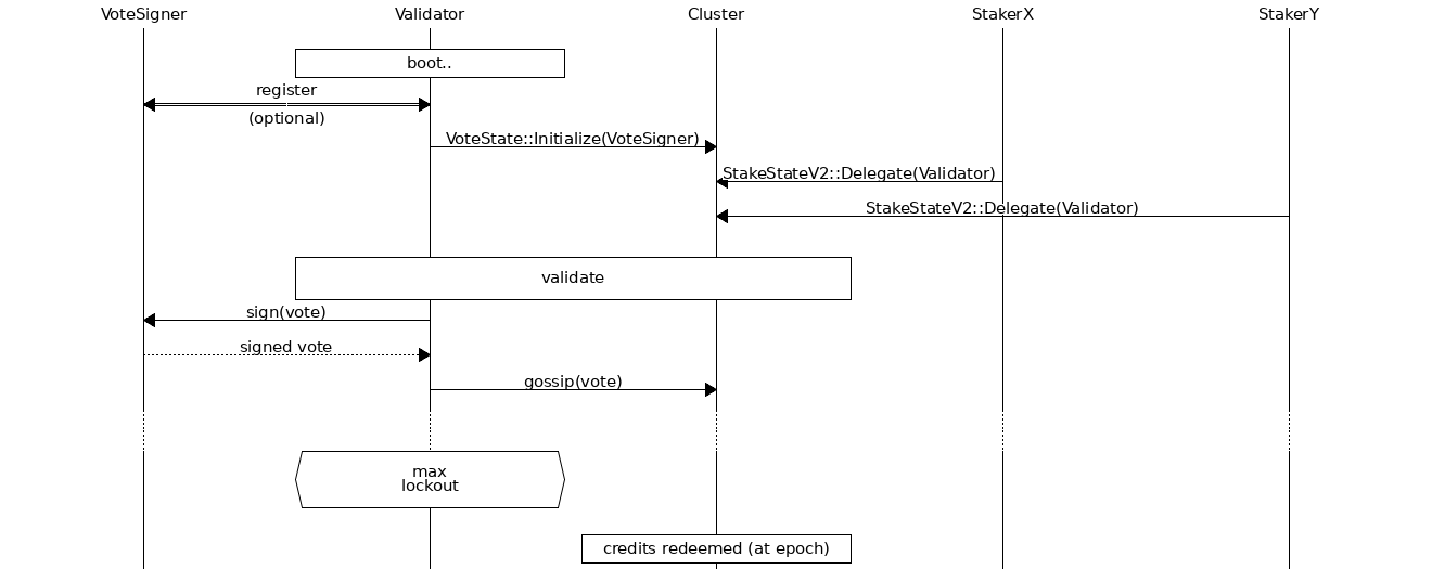 Passive Staking Callflow