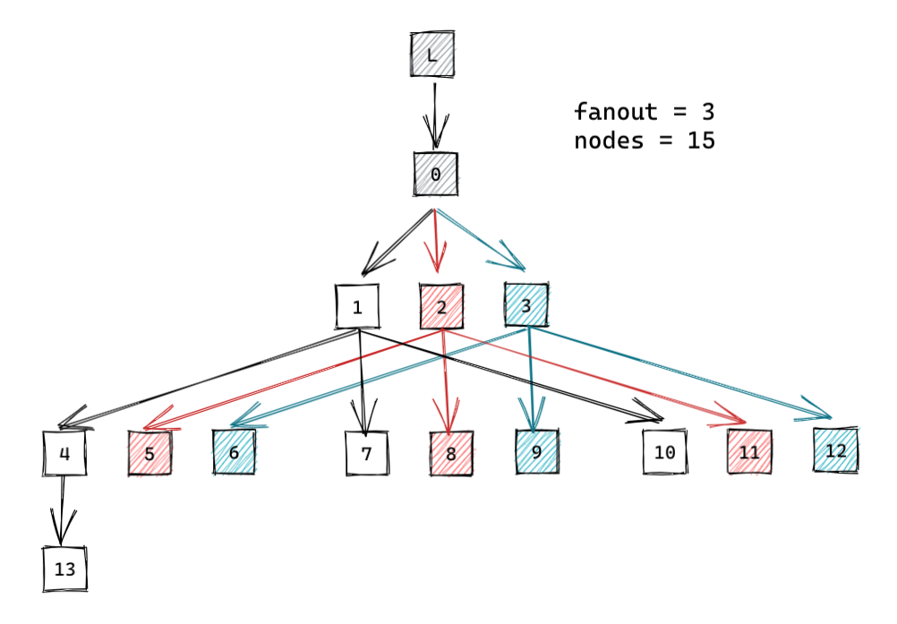 Shred propagation through 15 node cluster with fanout of 3